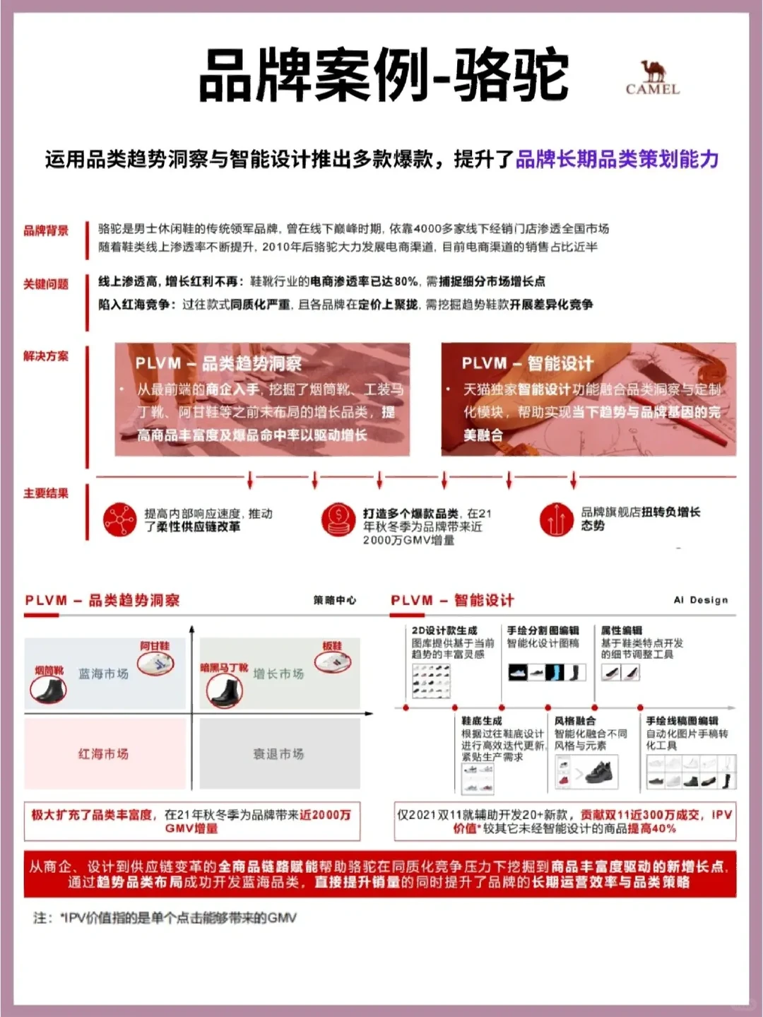 ?应用‖天猫经营方法论应用案例