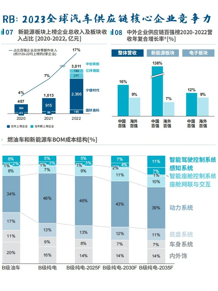 罗兰贝格2023全球汽车供应链企业竞争力