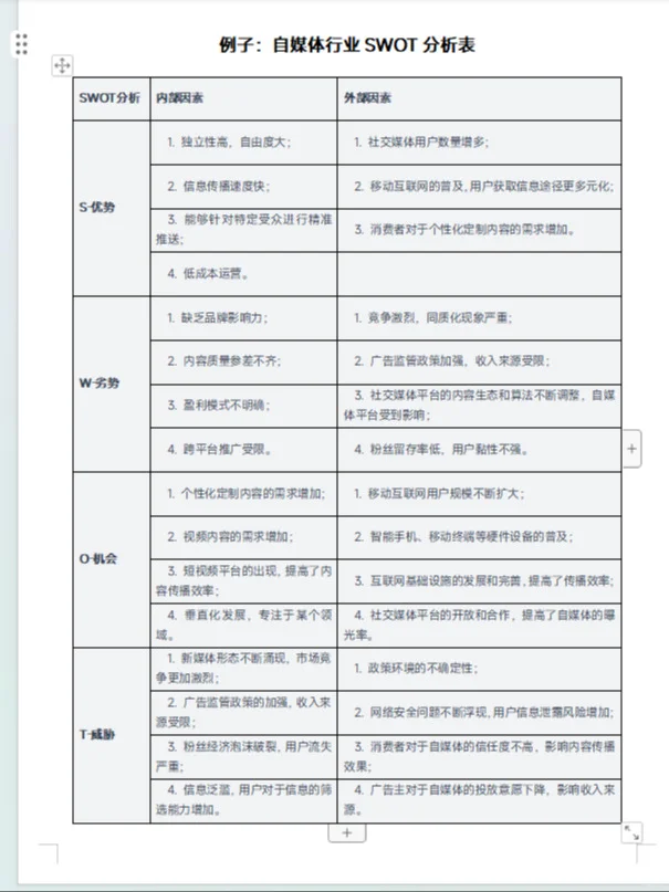 完整SWOT分析，营销策划新媒体推荐收藏。