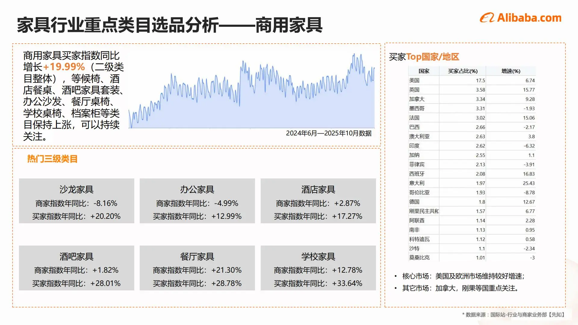 2025家具行业出海趋势|这些品类正在爆火