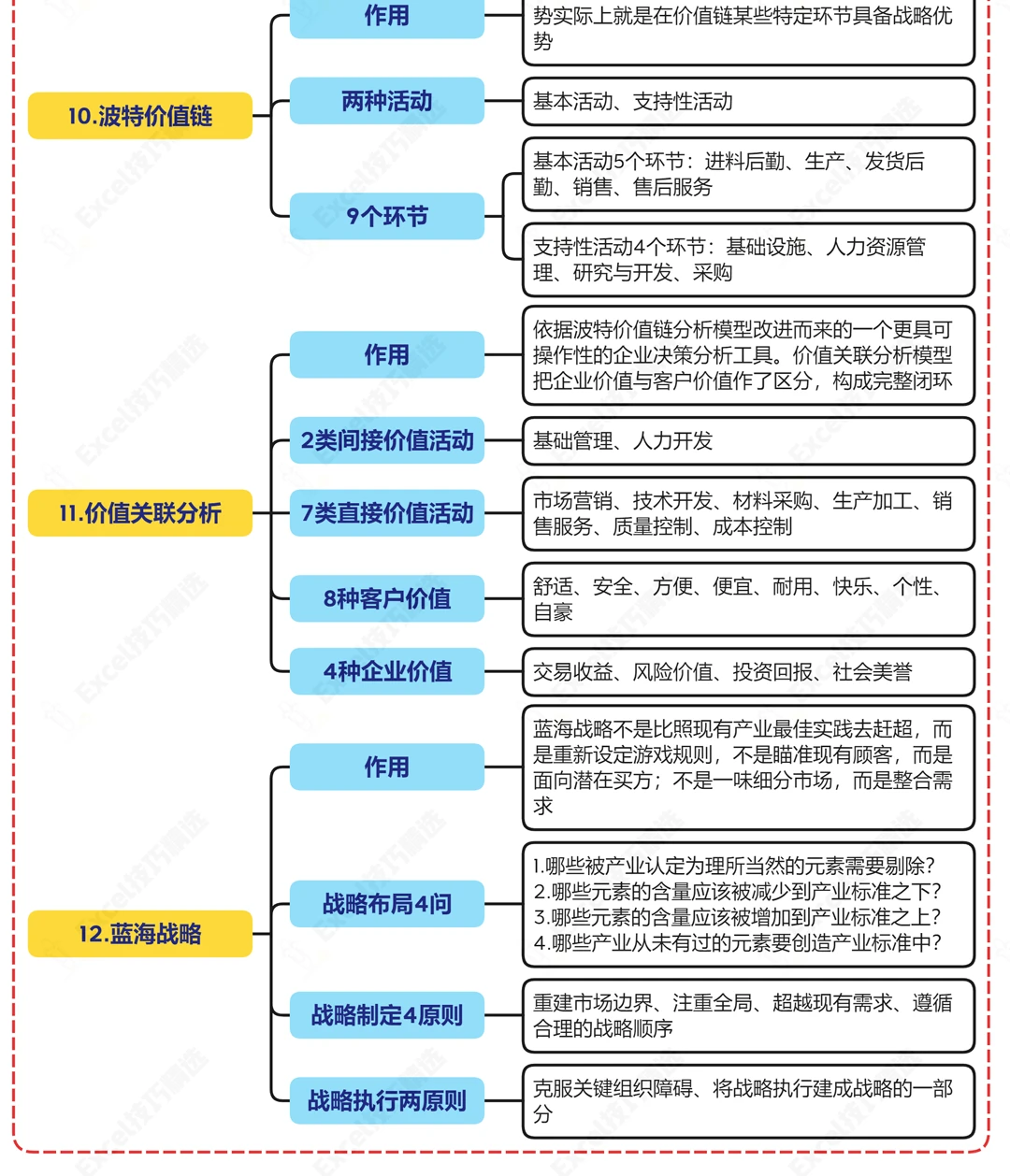12个战略分析工具