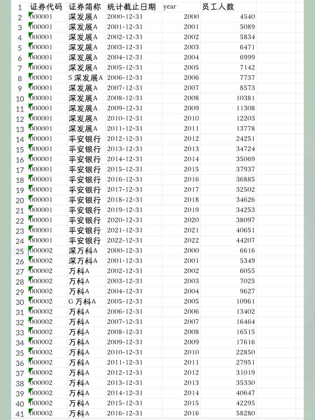 上市公司雇佣员工人数数据2022-200