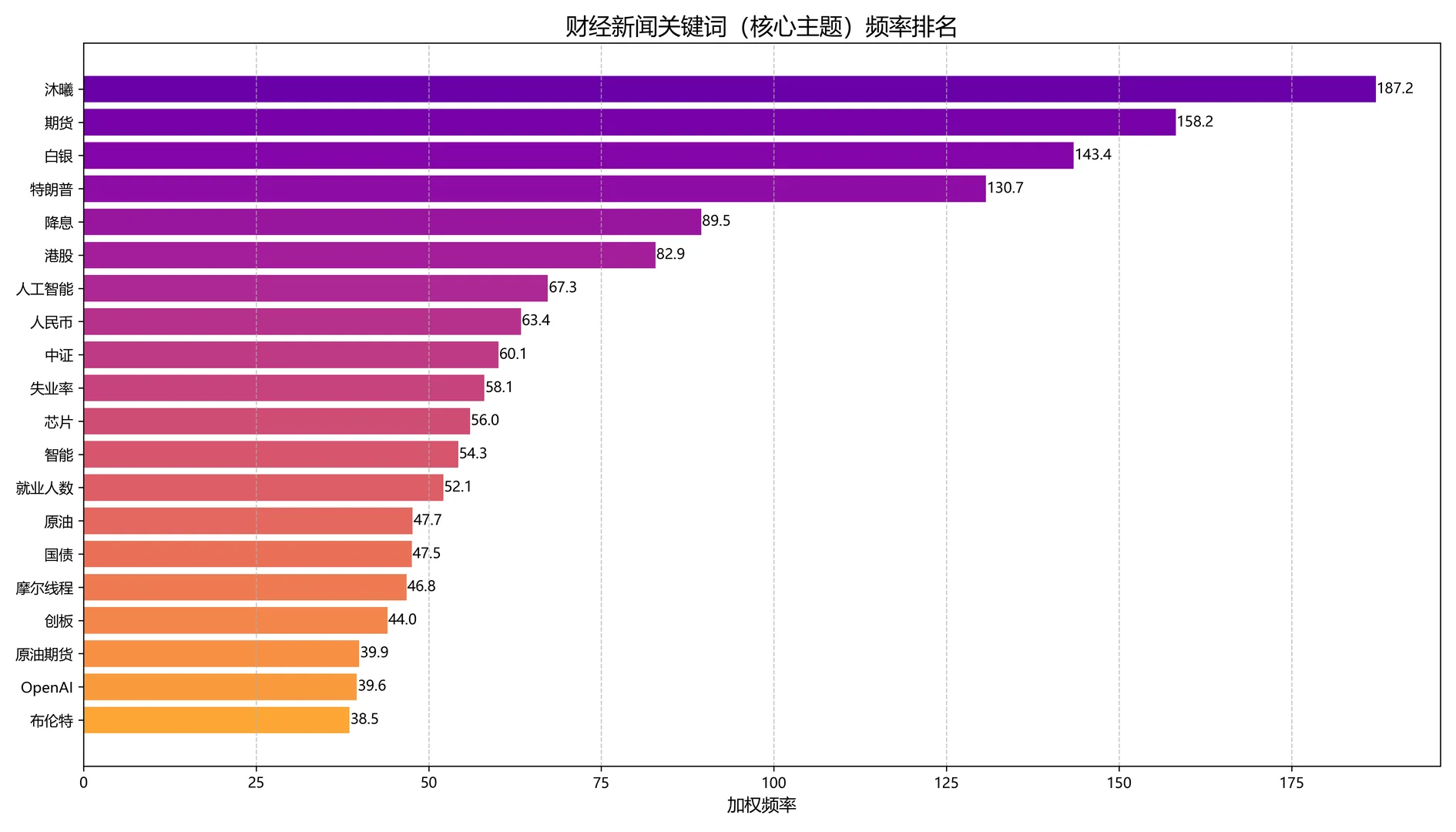 财经新闻热点分析 | 用代码看市场