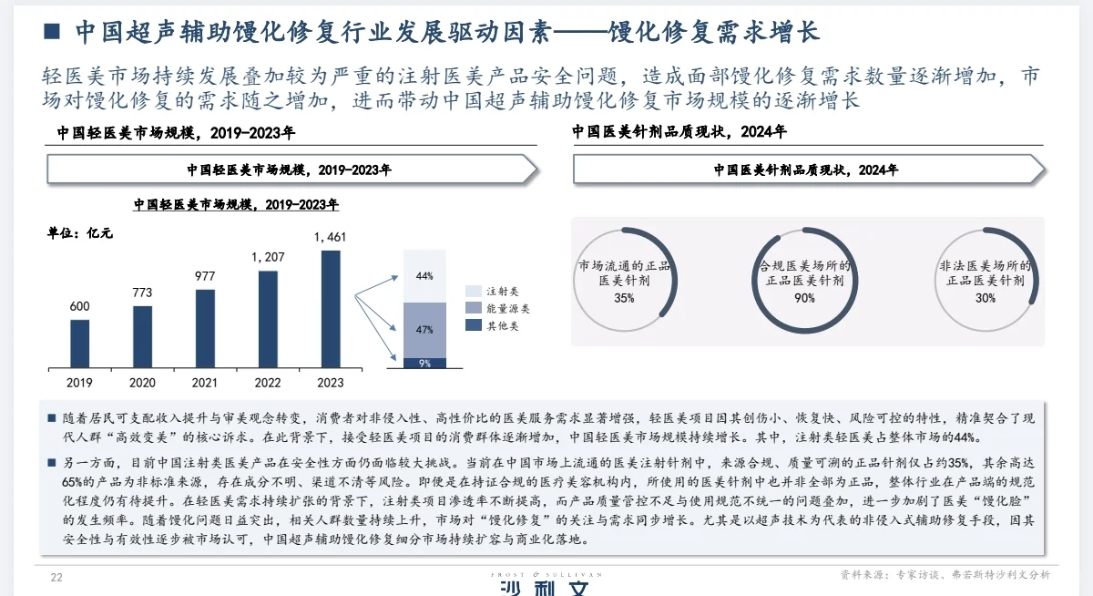 美容行业丨超声辅助馒化修复行业白皮书
