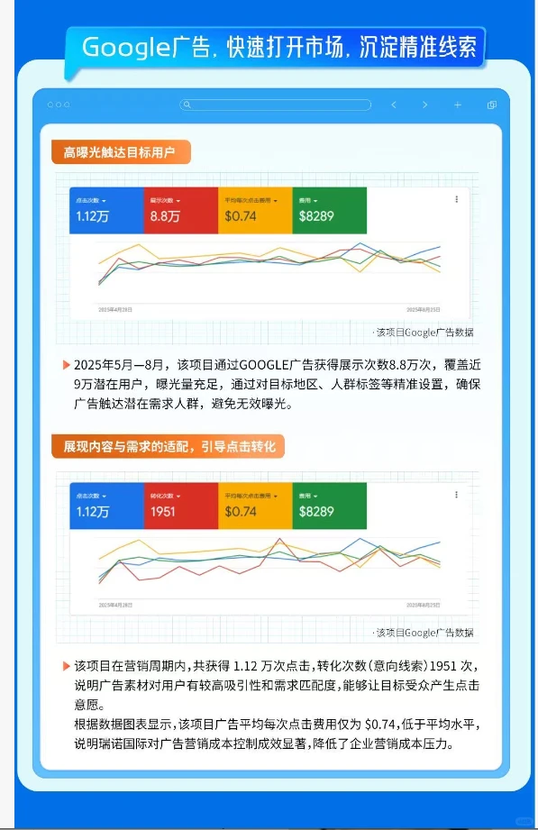 外贸独立站SEO优化+谷歌广告 效果
