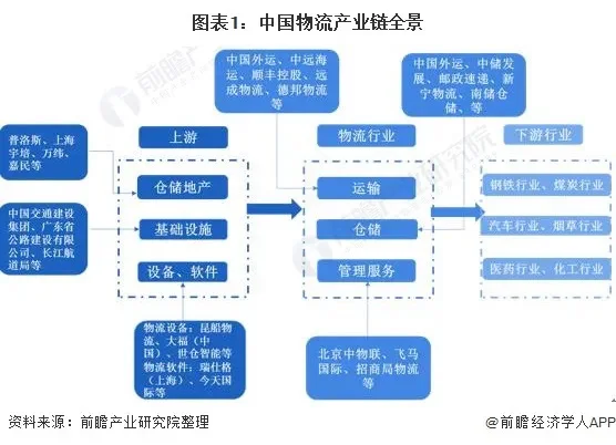 中国物流行业现状