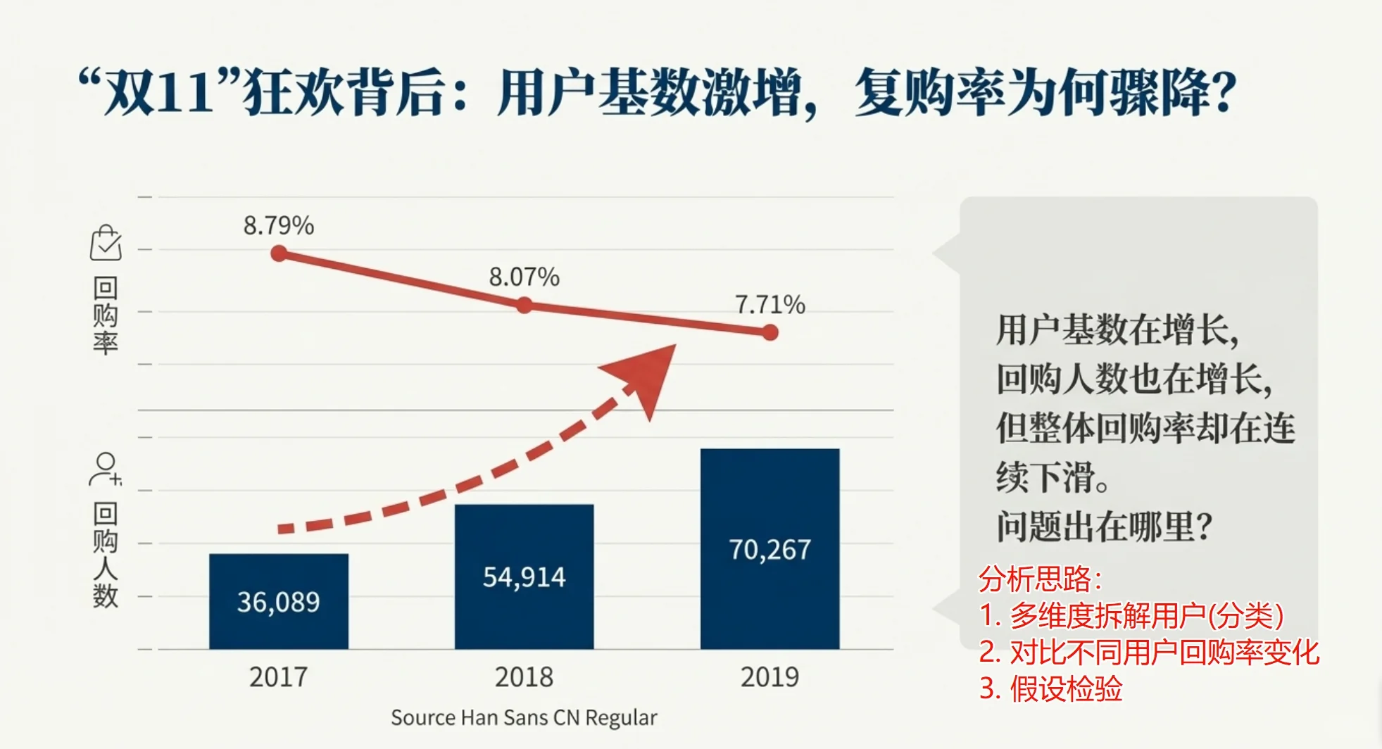 数据分析项目(电商)