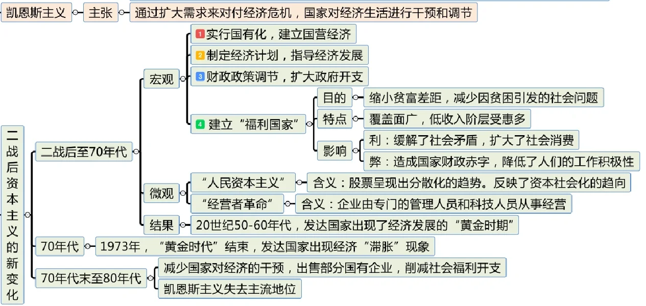 20世纪以来世界经济体制的创新2