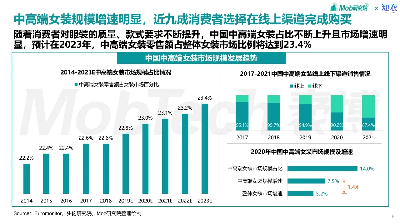2023年中国中高端女装消费洞察报告