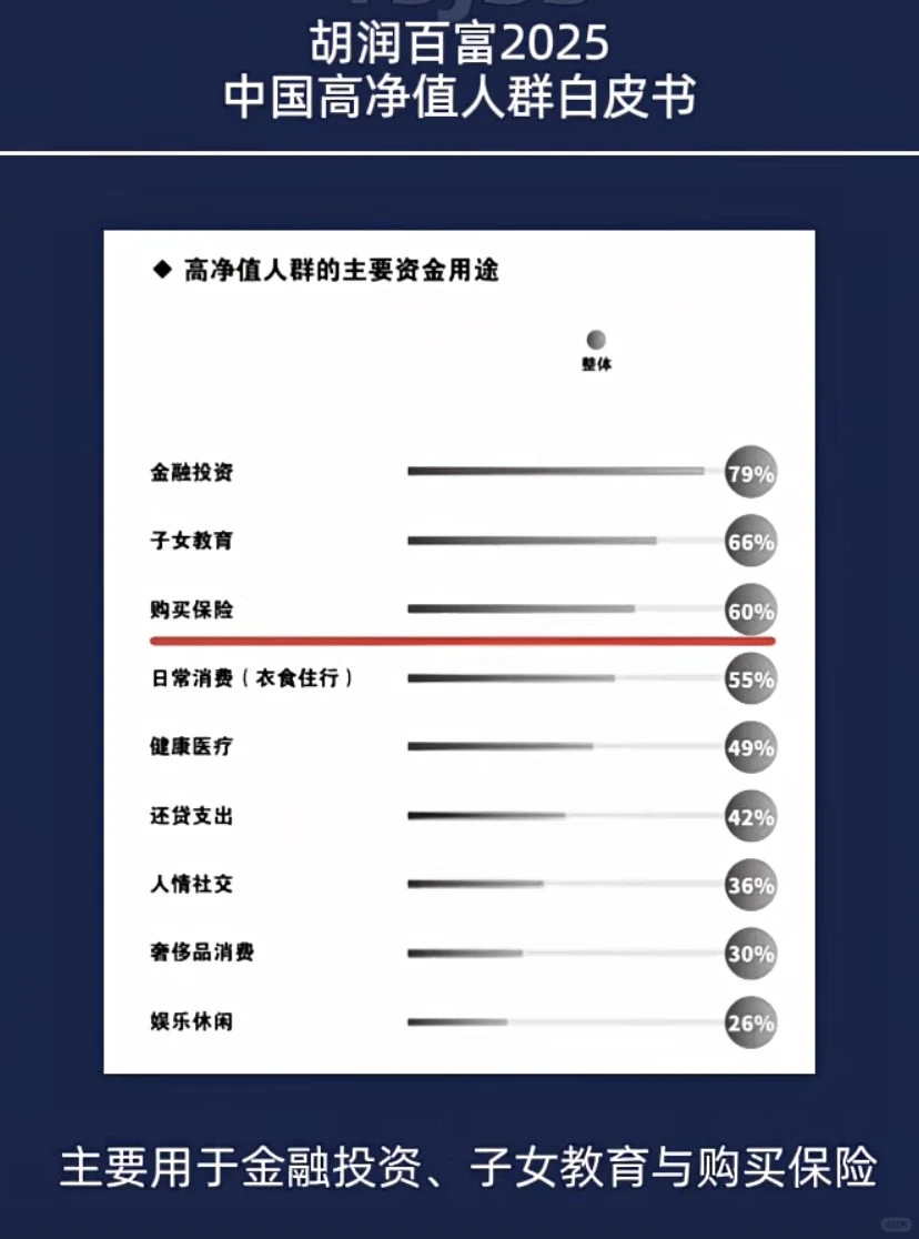 2025高净值人群的投资去向