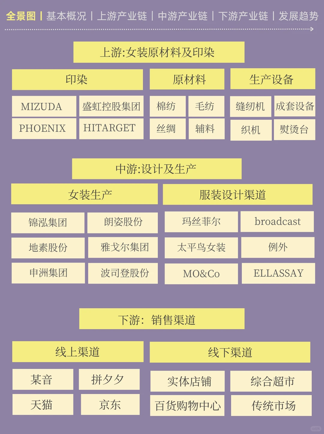 一天吃透一条产业链:No3️⃣女装产业链