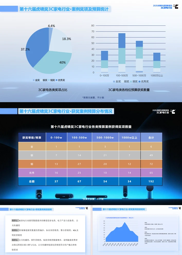?超干货的3C家电行业报告,速码
