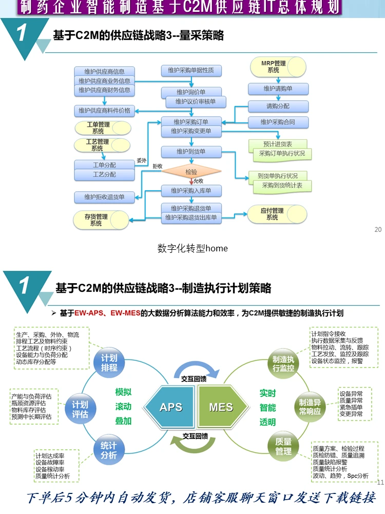 73页智能制造·药企基于C2M供应链IT总体规划