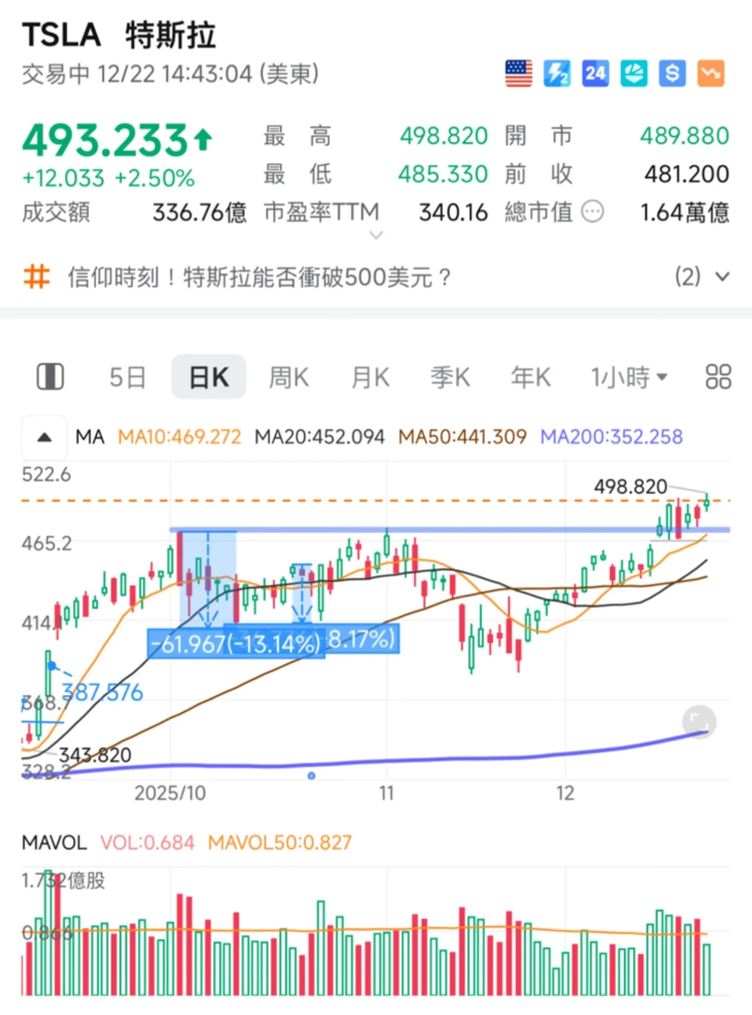 不斷創新紀錄