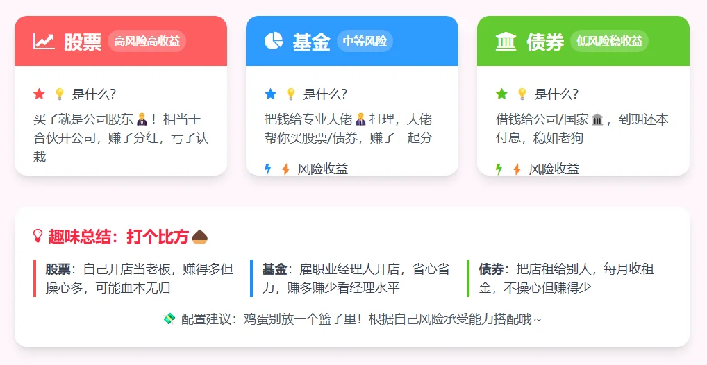 ?搞钱必看！股票/基金/债券区别