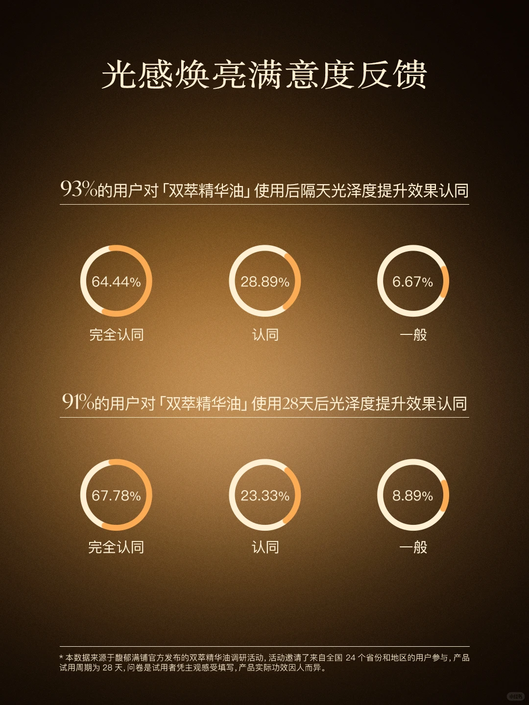 调研反馈｜「双萃精华油」28天焕变报告
