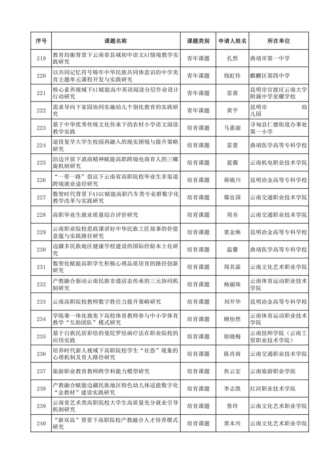 2025年度云南省教育科学规划课题拟立项名单