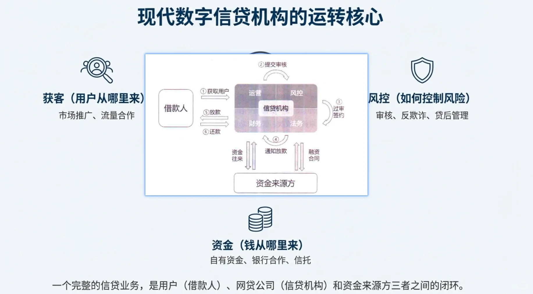 数据分析项目(金融)