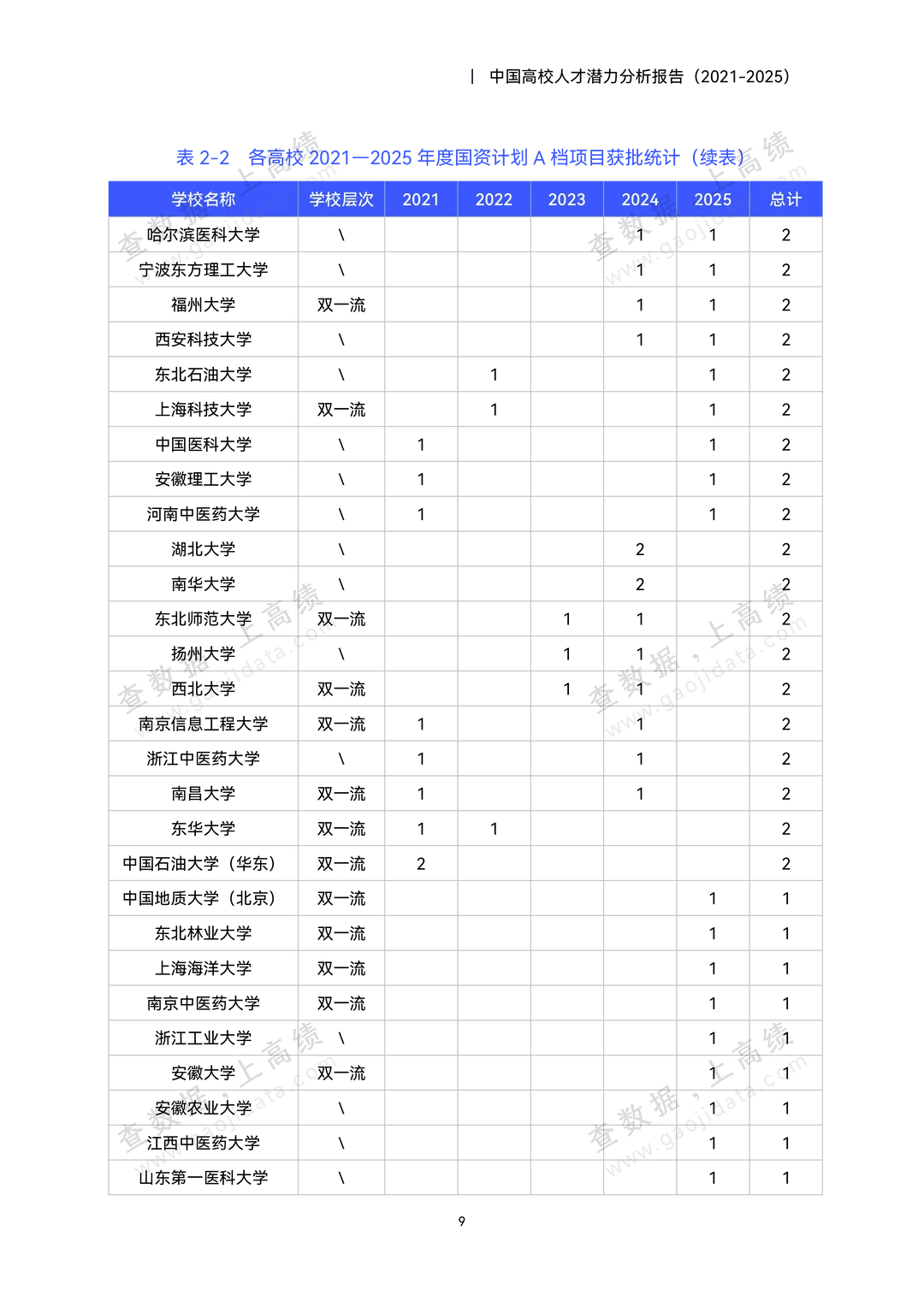 中国高校人才潜力分析报告(2021-2025)