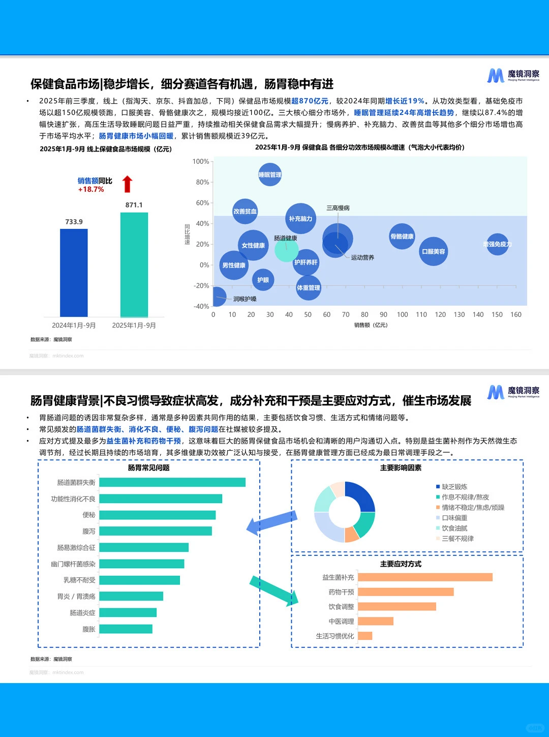 2025线上肠胃健康保健品&益生菌市场洞察