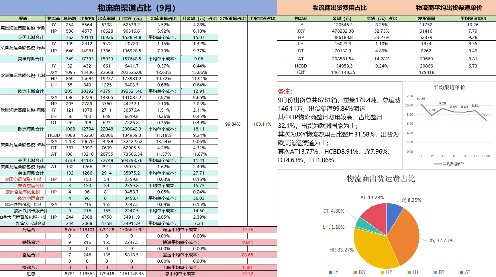 9 月亚马逊物流数据：8781 箱花 146 万