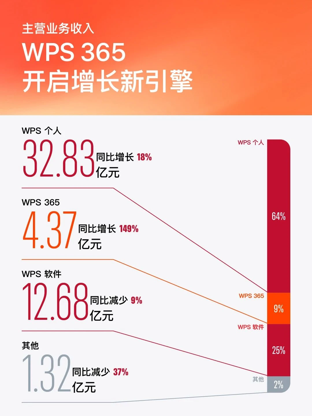 金山办公发布2024年年度业绩报告