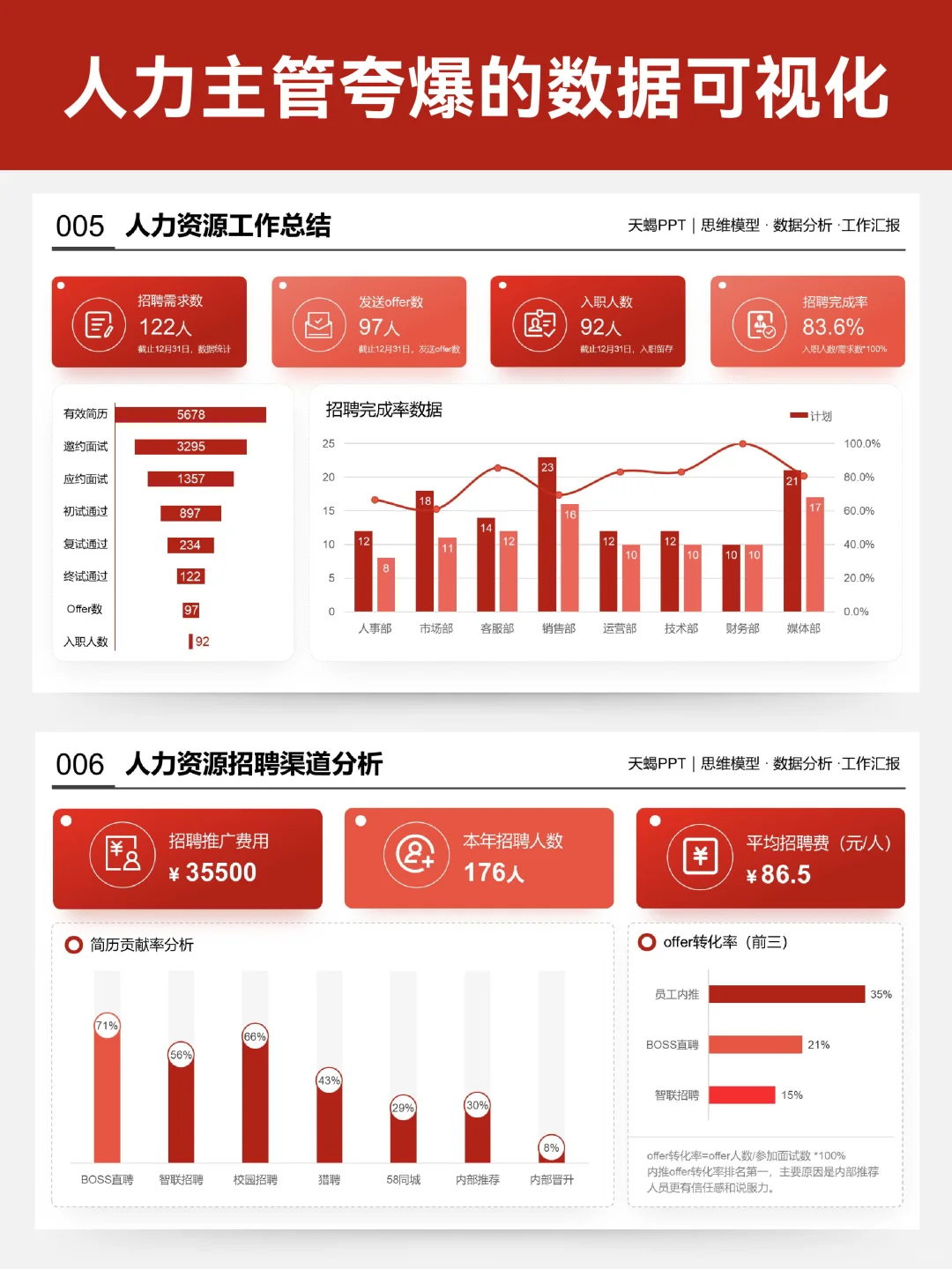 做了几页人力数据图表PPT，被HR夸很高级