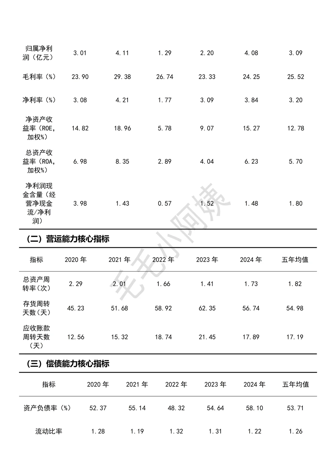 三只松鼠2020-2024财务报告分析参考来咯