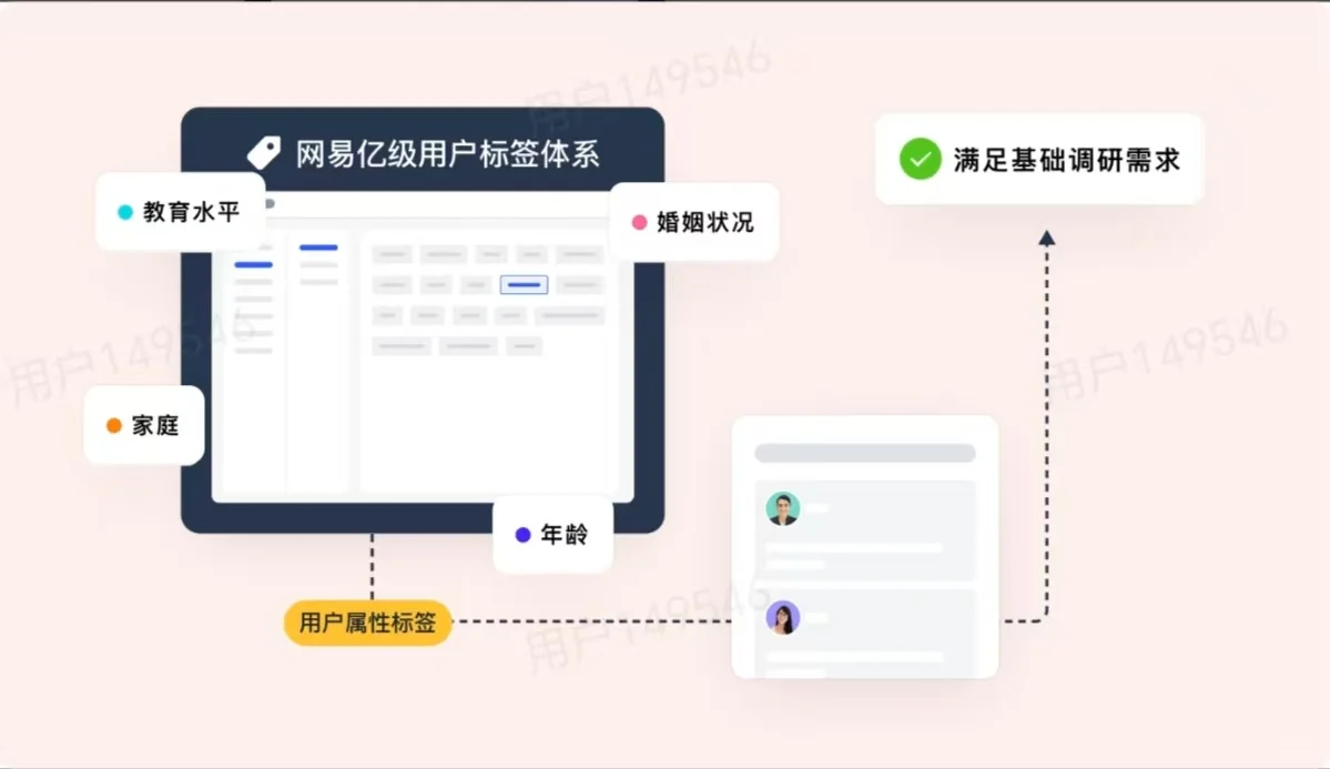 TOB调研躺赢！让你3天搞定千份问卷精准反馈