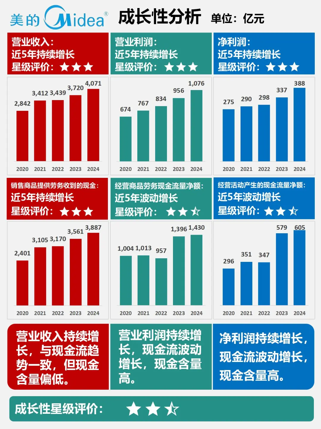 财报分析｜根据2024最新年报编制｜美的集团