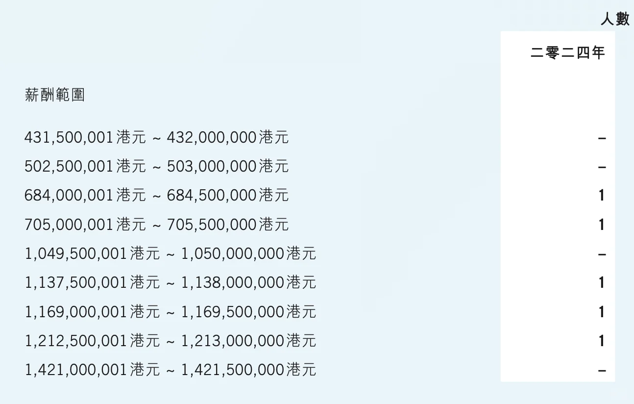 腾讯财报中薪酬最高的 5 人