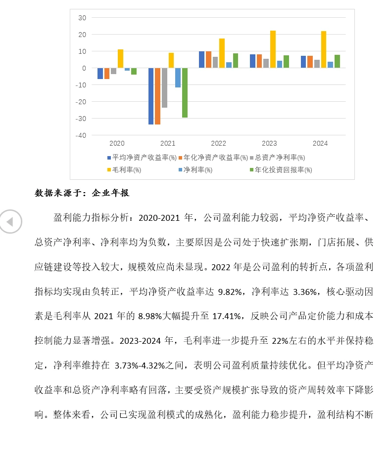 锅圈食品财务分析（2020-2024）