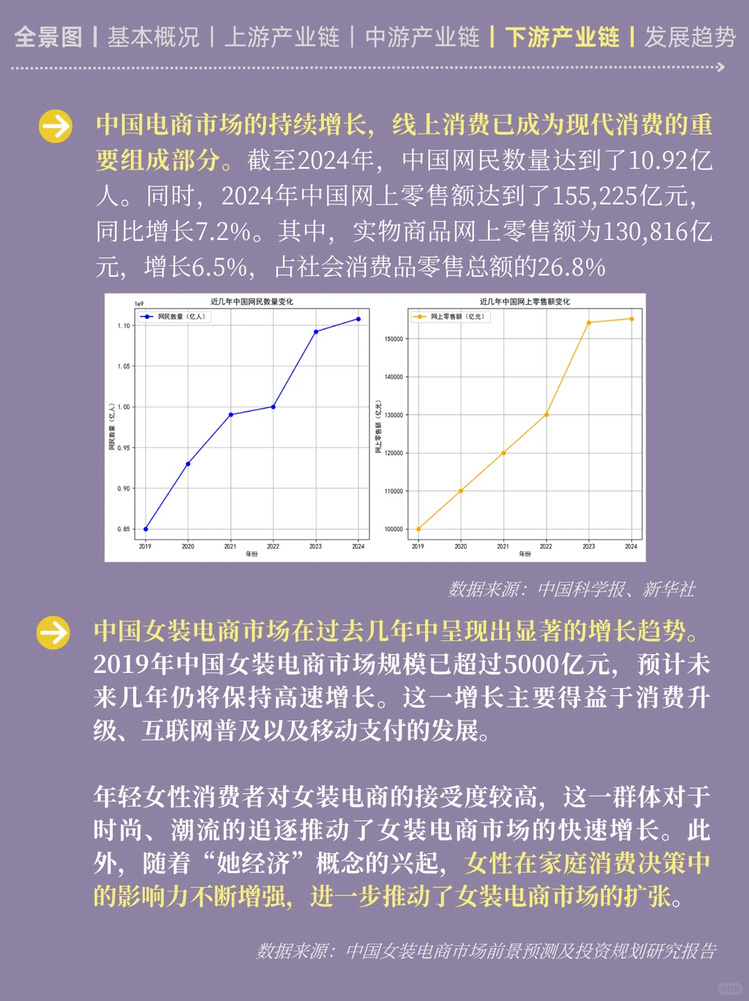 一天吃透一条产业链:No3️⃣女装产业链