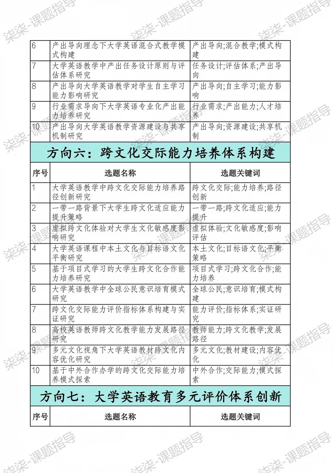 直接抄！26年“大学英语教育”研究课题选题
