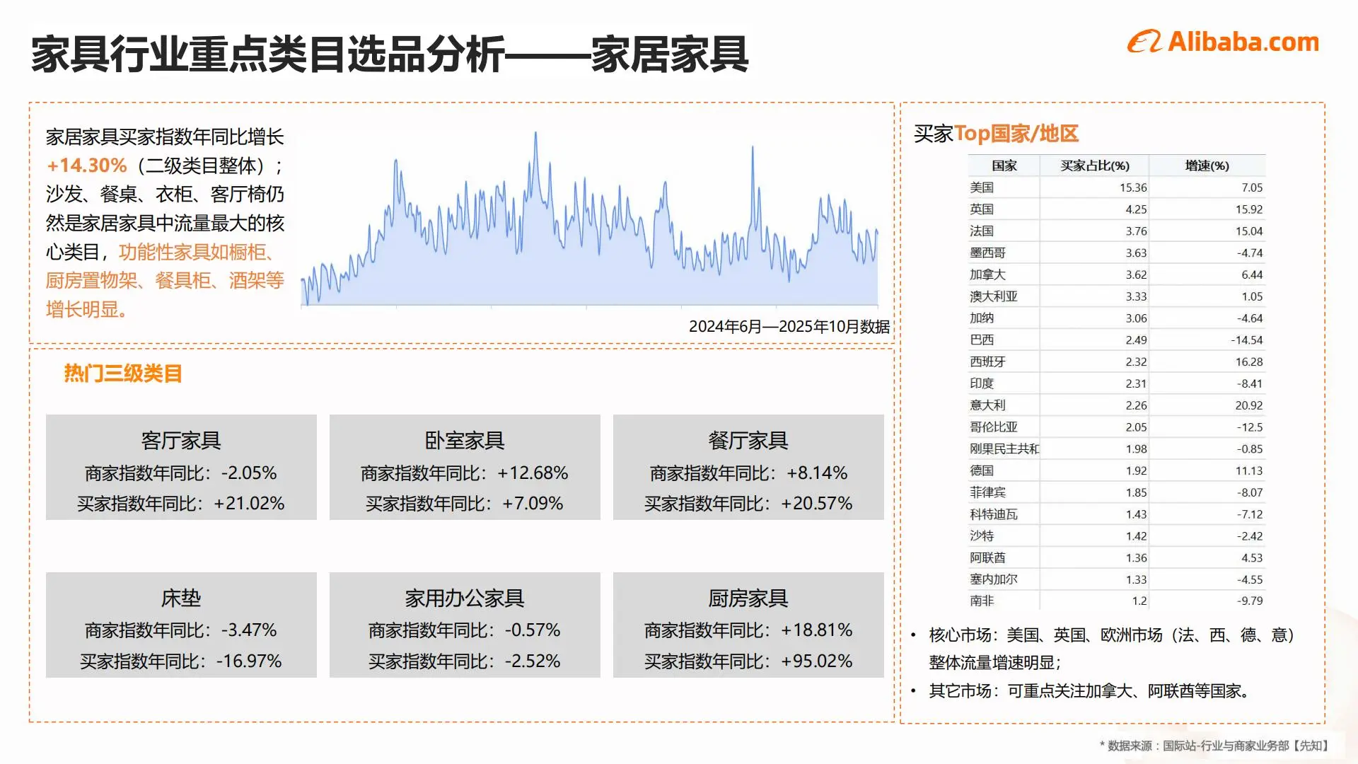 2025家具行业出海趋势|这些品类正在爆火