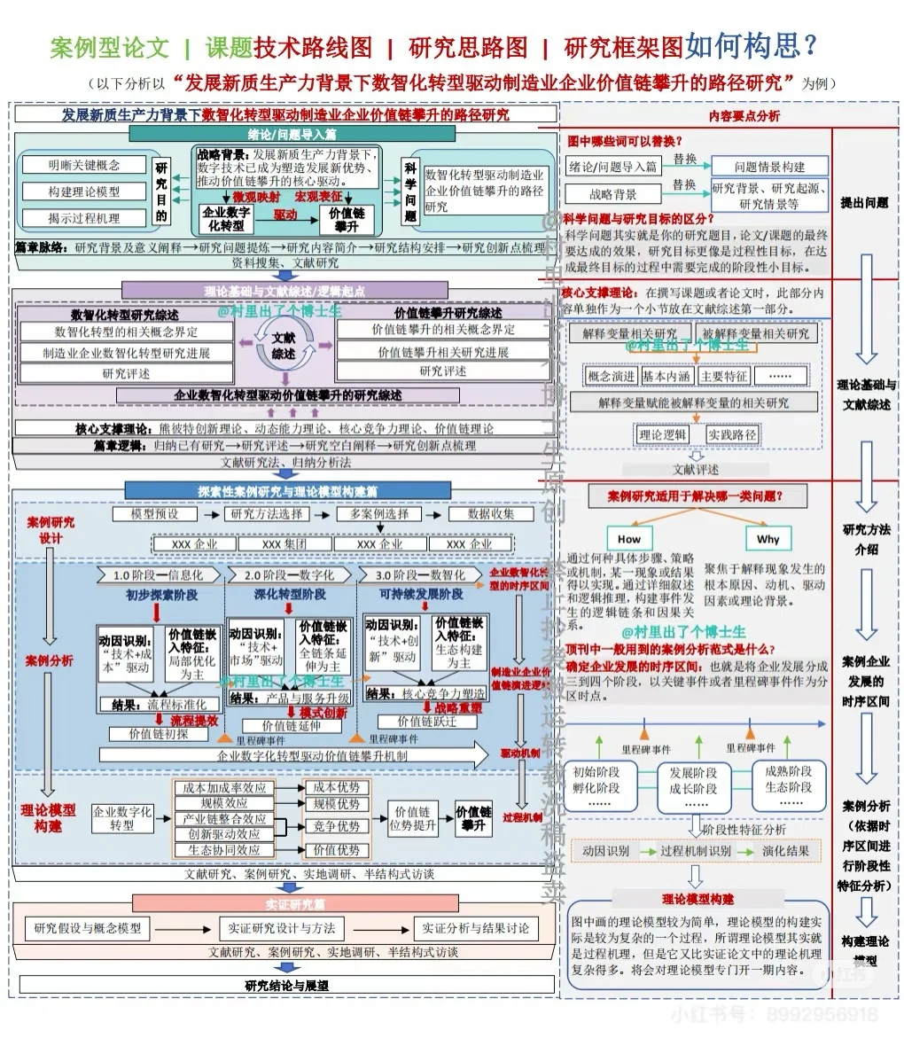 收藏这份技术路线图｜思路图｜框架图模板