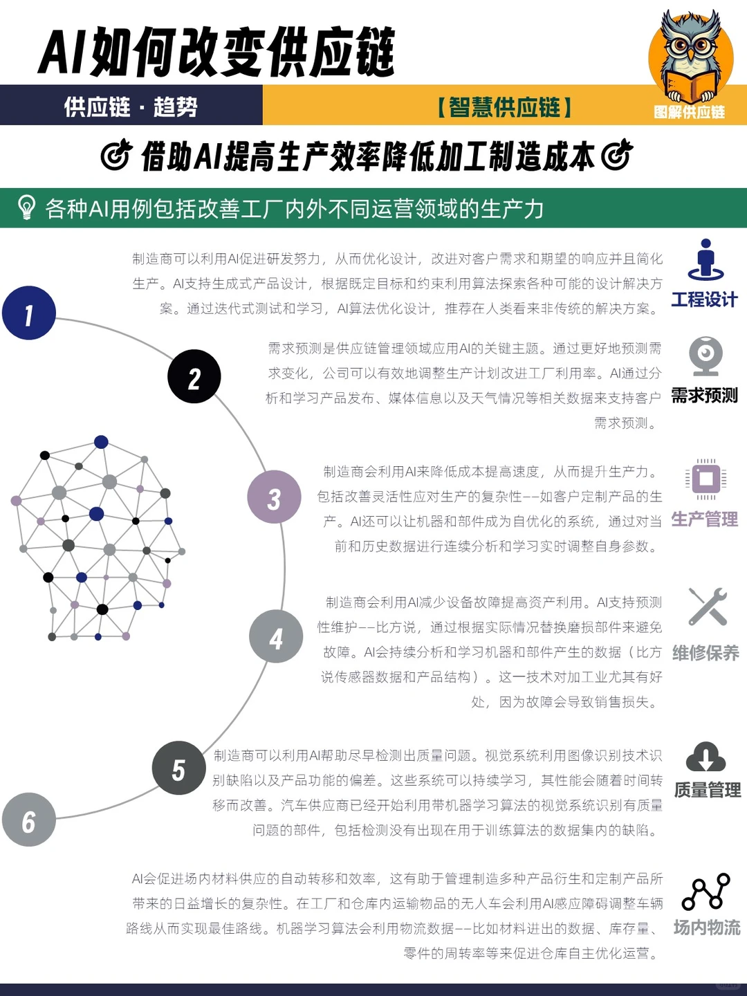 供应链趋势 | 当AI遇上供应链会发生什么？