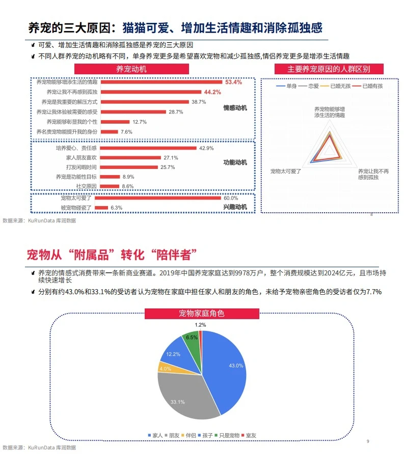 8⃣️份报告读懂萌宠经济:“孤独经济”大生意?