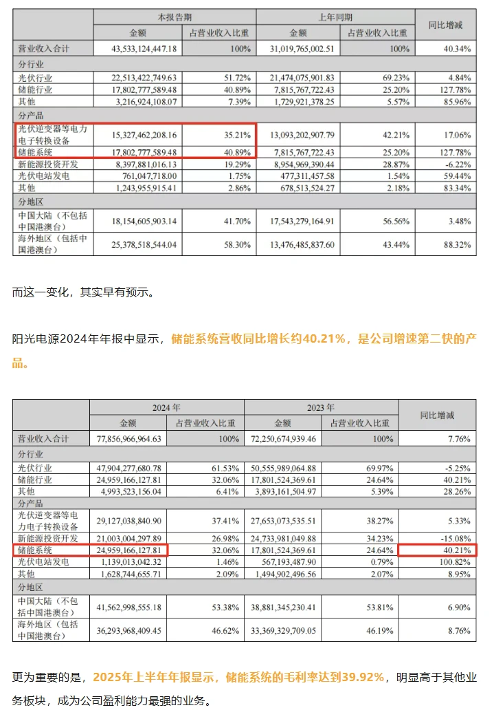 435.33亿！阳光电源，有些令人意外…