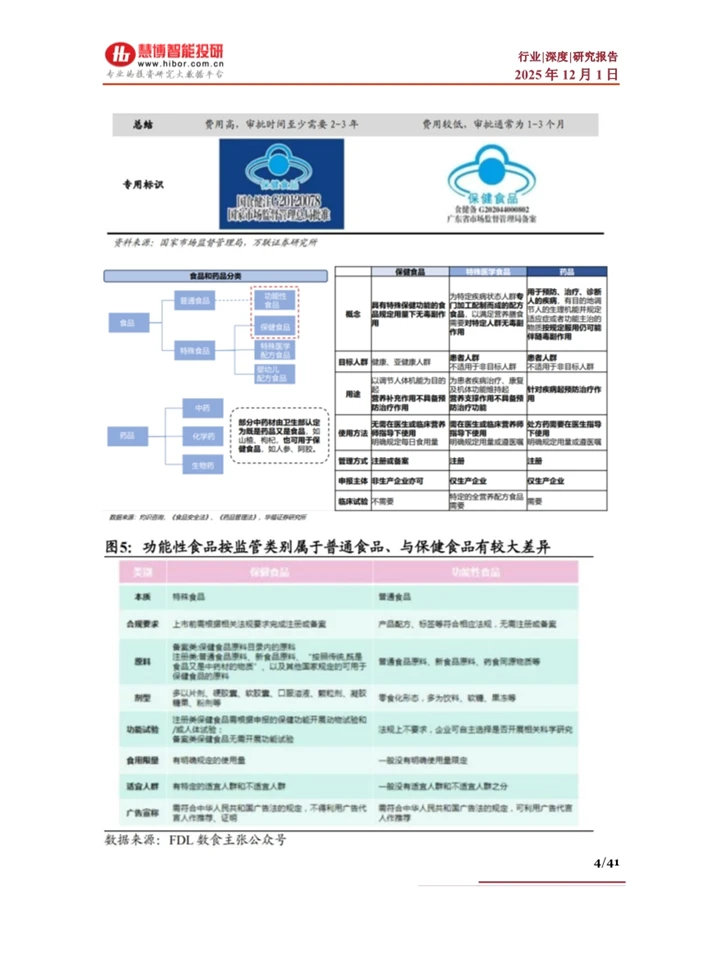 2025保健品行业有哪些发展趋势?