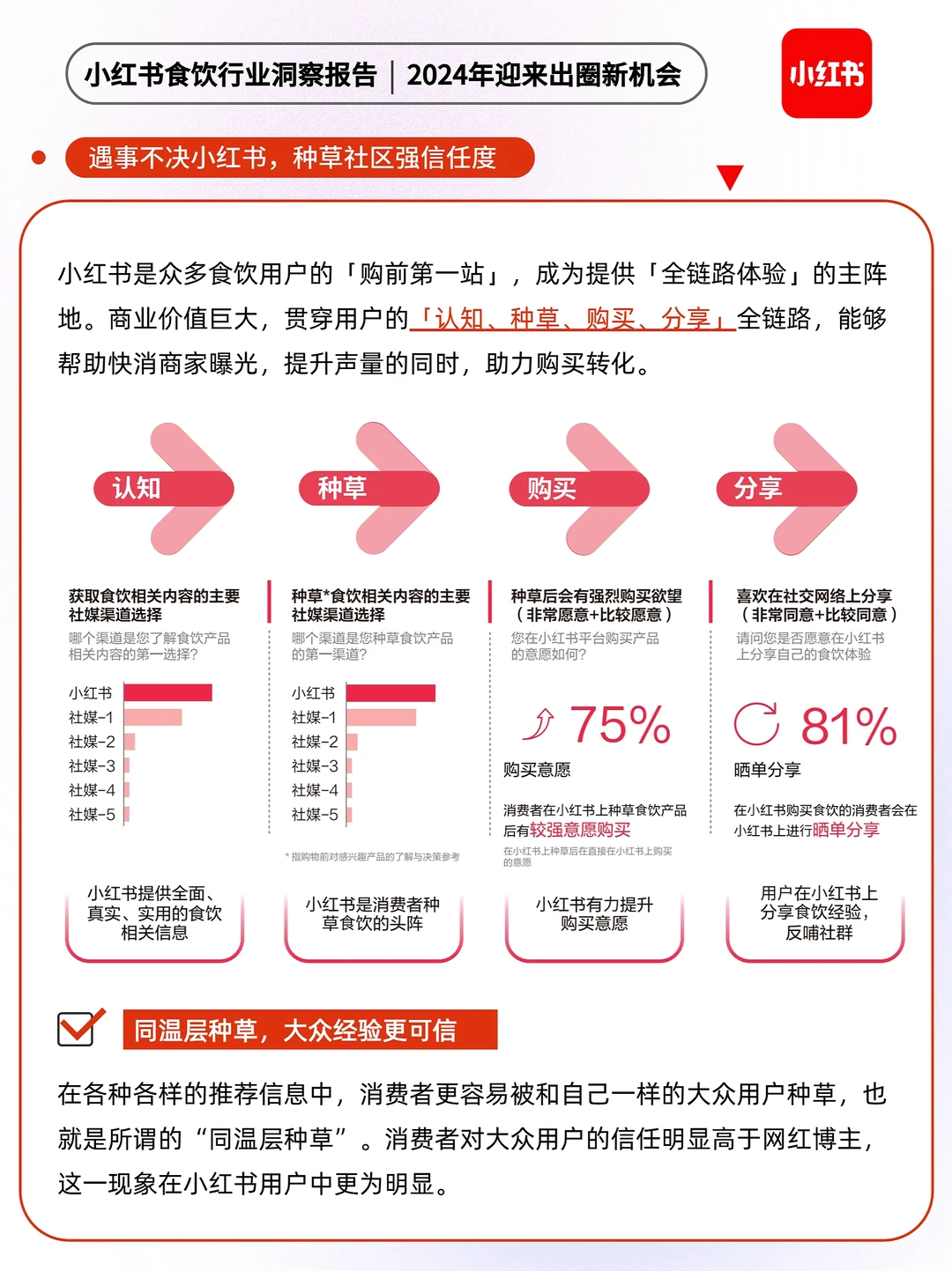 ?小红书食饮行业洞察报告|2024出圈新机会