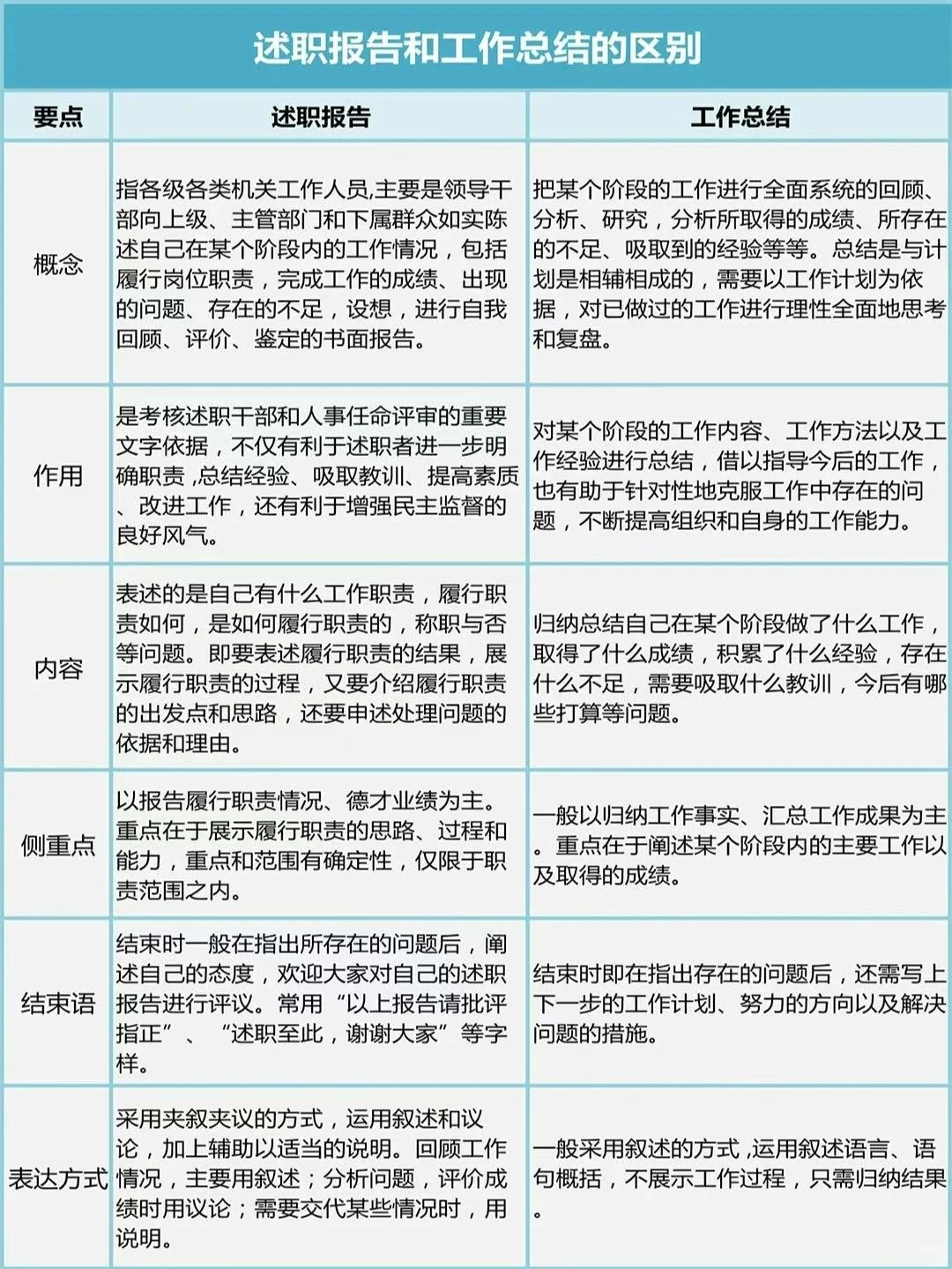 述职报告和工作总结的区别