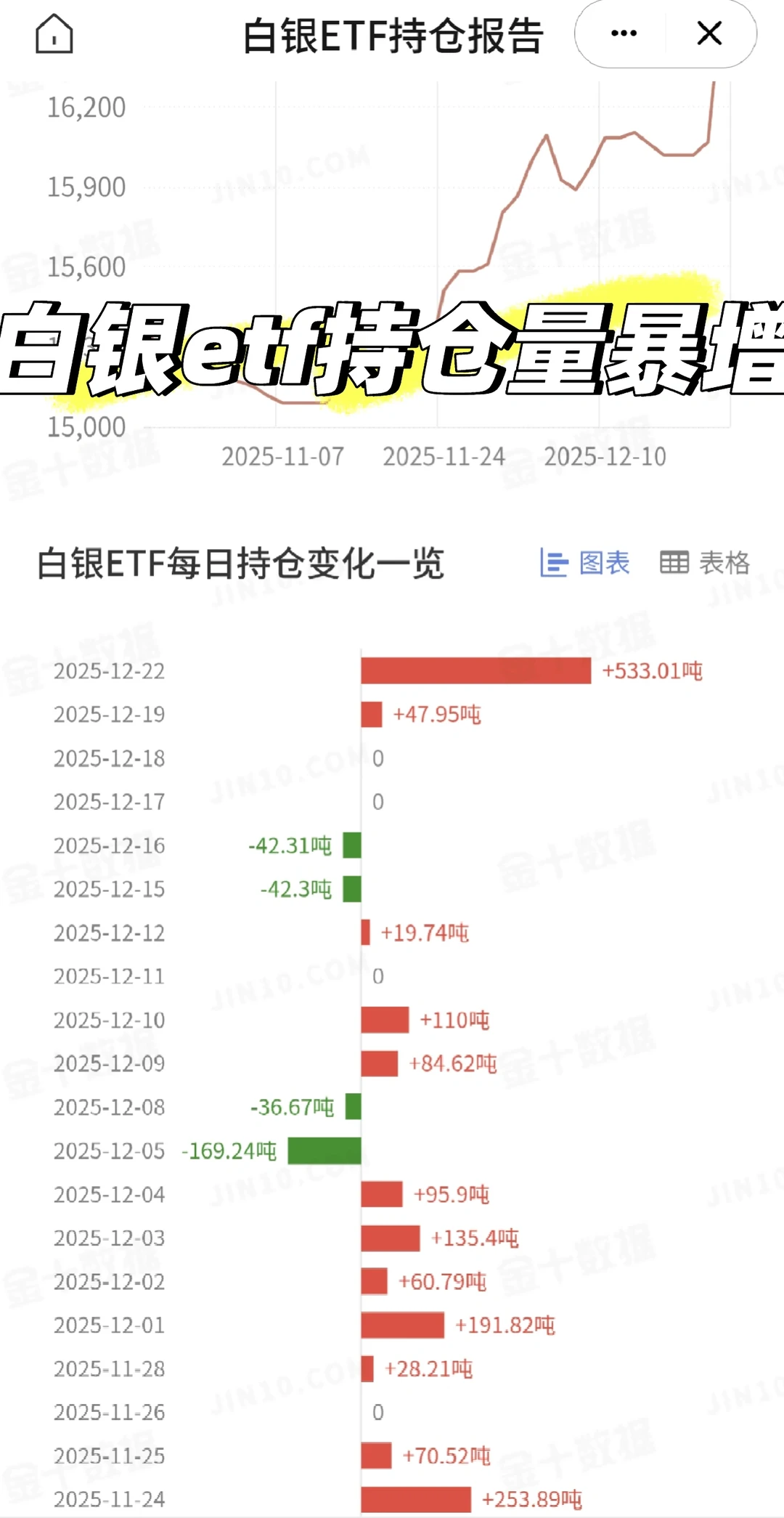 就在昨天，白银ETF持仓量暴增！