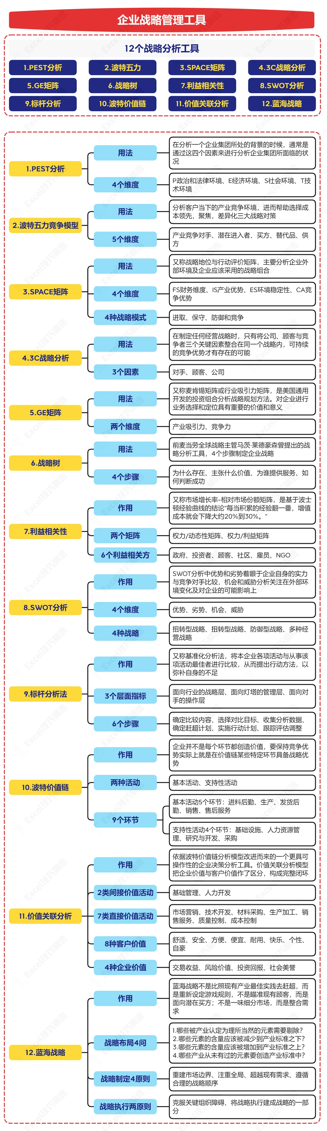12个战略分析工具