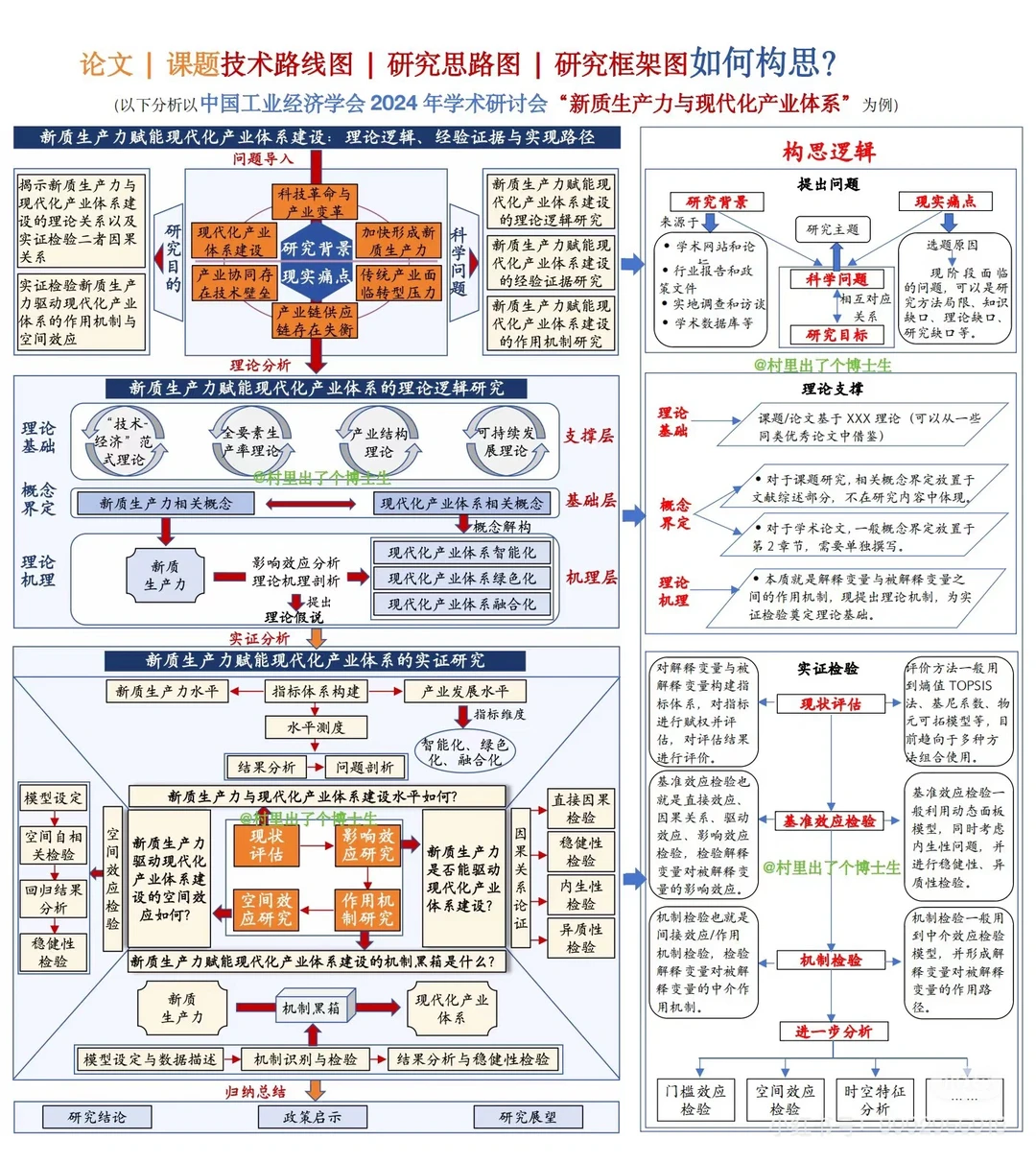 收藏这份技术路线图｜思路图｜框架图模板