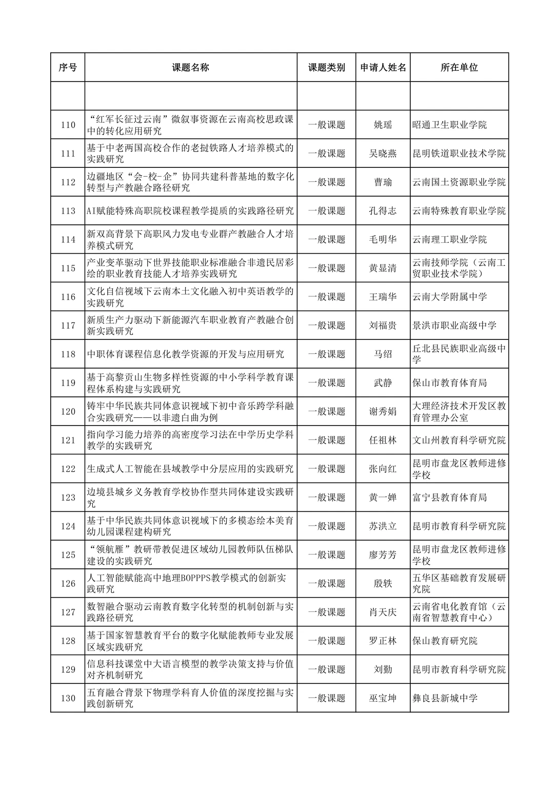 2025年度云南省教育科学规划课题拟立项名单