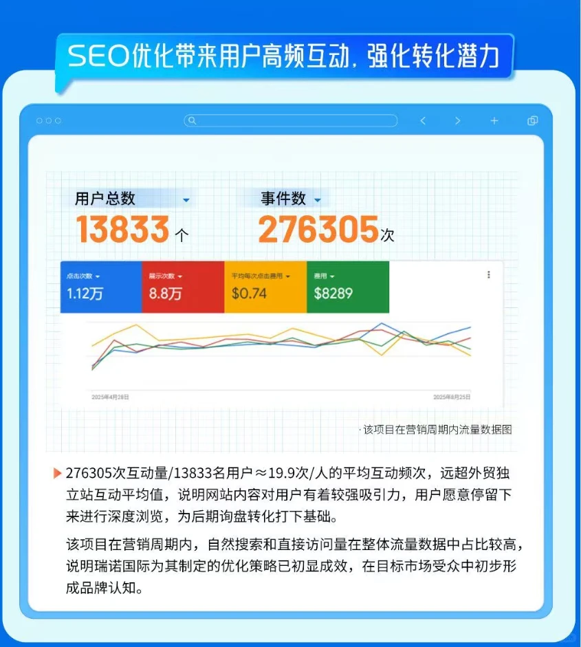 外贸独立站SEO优化+谷歌广告 效果