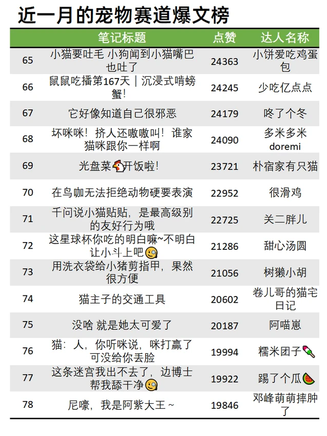 11月宠物赛道低粉爆文榜?100个爆款选题