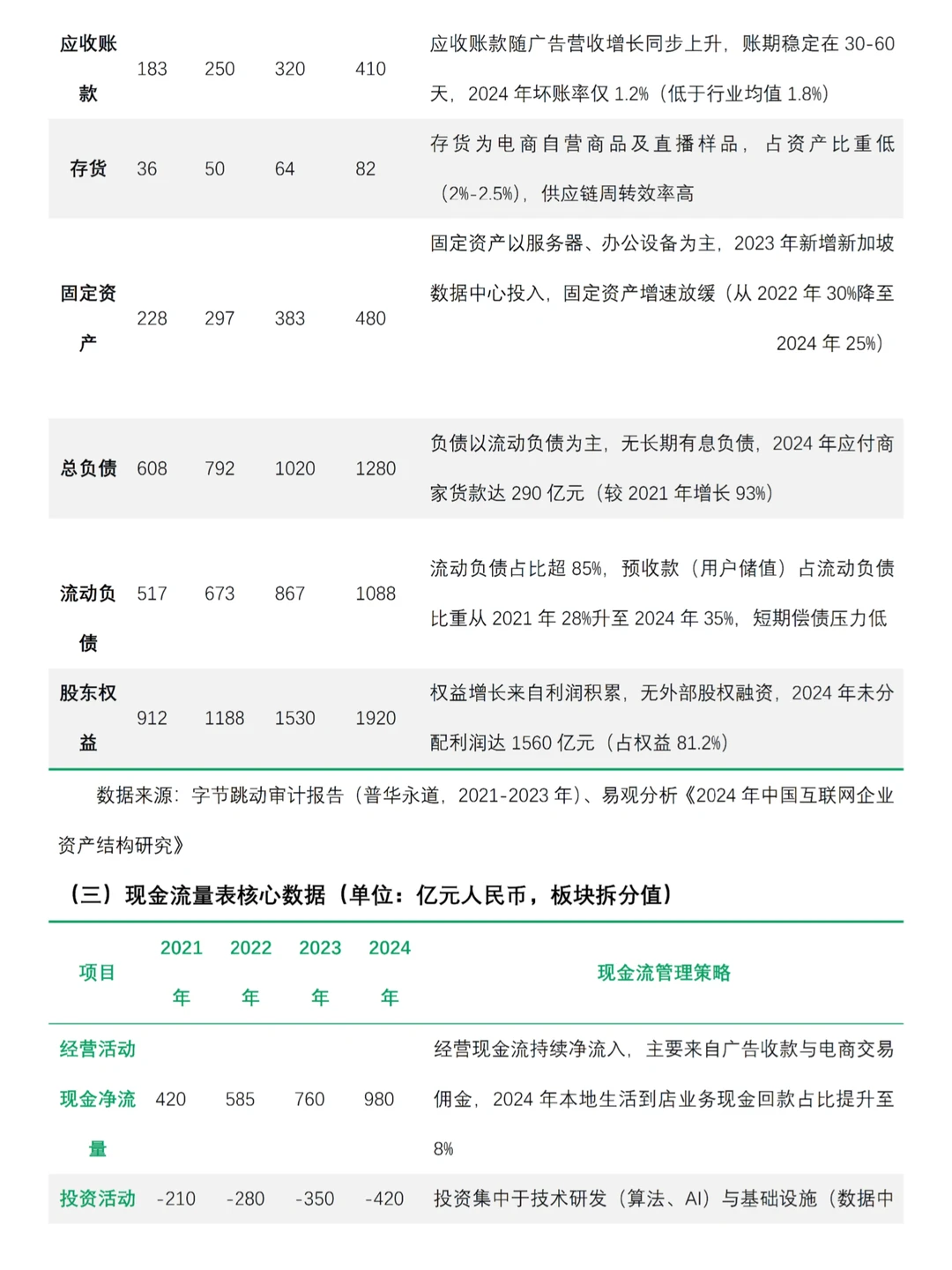 抖音财务分析报告，2021-2024年写完了