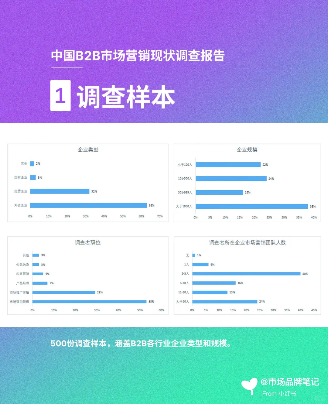 中国B2B市场营销现状调查报告
